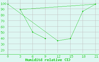 Courbe de l'humidit relative pour Shirokiy Priluk