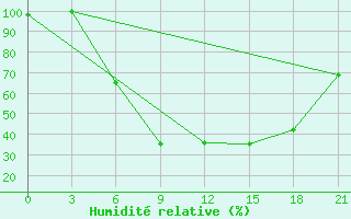 Courbe de l'humidit relative pour Kingisepp