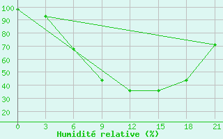 Courbe de l'humidit relative pour Kalevala