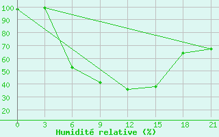 Courbe de l'humidit relative pour Radishchevo