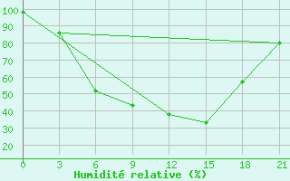 Courbe de l'humidit relative pour Penza