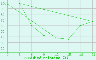 Courbe de l'humidit relative pour Bogoroditskoe Fenin