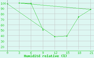 Courbe de l'humidit relative pour Sallum Plateau