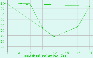 Courbe de l'humidit relative pour Qyteti Stalin