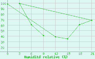 Courbe de l'humidit relative pour Velizh