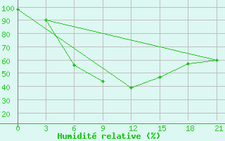 Courbe de l'humidit relative pour Sortavala