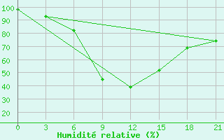 Courbe de l'humidit relative pour Gus'- Hrustal'Nyj