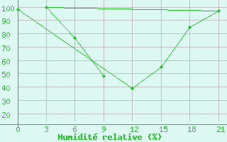 Courbe de l'humidit relative pour Aspindza