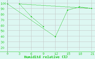 Courbe de l'humidit relative pour Zhytomyr