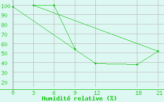 Courbe de l'humidit relative pour Nalut