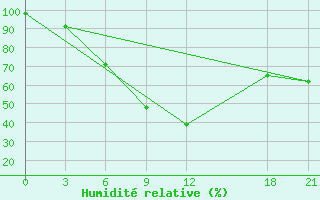 Courbe de l'humidit relative pour Kaba He