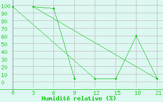 Courbe de l'humidit relative pour Suojarvi