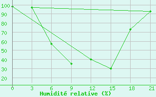 Courbe de l'humidit relative pour Pavlovskij Posad