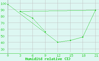 Courbe de l'humidit relative pour Novosibirsk