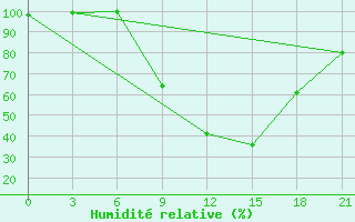 Courbe de l'humidit relative pour Thala