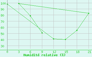 Courbe de l'humidit relative pour Mar'Ina Gorka