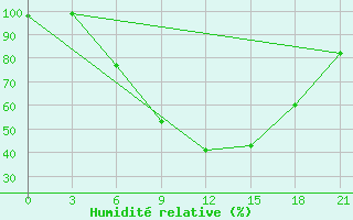 Courbe de l'humidit relative pour Krasnaja Gora