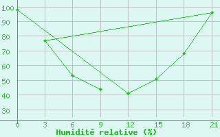 Courbe de l'humidit relative pour Moseyevo