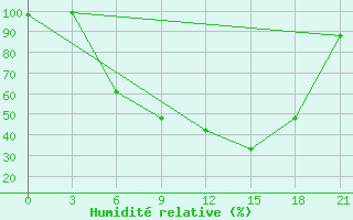 Courbe de l'humidit relative pour Polock