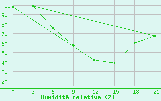 Courbe de l'humidit relative pour Pavlovskij Posad