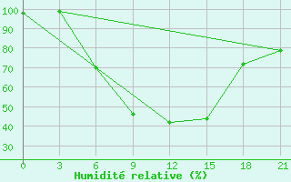 Courbe de l'humidit relative pour Dno