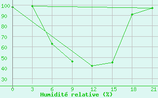 Courbe de l'humidit relative pour Vinnicy