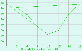 Courbe de l'humidit relative pour Nizne-Usinskoje