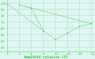 Courbe de l'humidit relative pour Florina