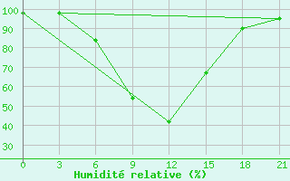 Courbe de l'humidit relative pour Kanevka