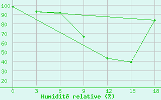 Courbe de l'humidit relative pour Vesljana