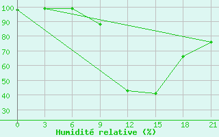Courbe de l'humidit relative pour Tetovo
