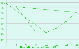Courbe de l'humidit relative pour Dvinskij Bereznik