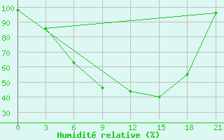 Courbe de l'humidit relative pour Krestcy