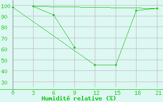 Courbe de l'humidit relative pour Dno