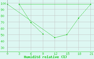 Courbe de l'humidit relative pour Vinnicy