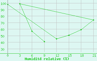 Courbe de l'humidit relative pour Kandalaksa