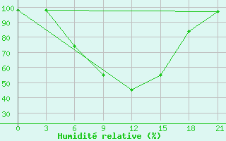 Courbe de l'humidit relative pour Vinnicy