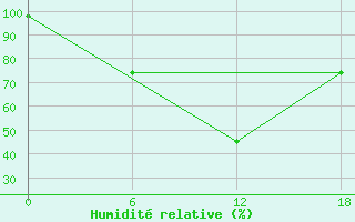 Courbe de l'humidit relative pour Olonec