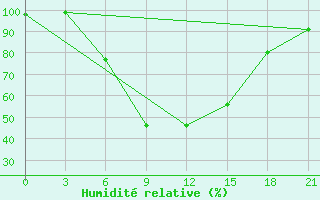 Courbe de l'humidit relative pour Suojarvi