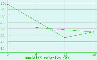 Courbe de l'humidit relative pour Olonec