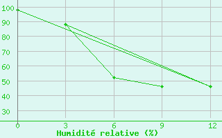 Courbe de l'humidit relative pour Nikol'Sk