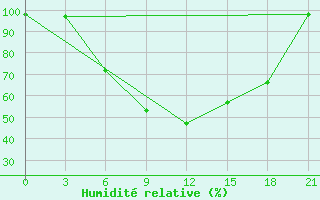 Courbe de l'humidit relative pour Ostaskov