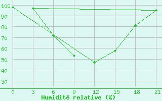 Courbe de l'humidit relative pour Velizh