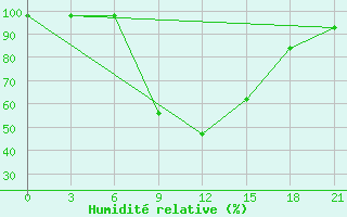 Courbe de l'humidit relative pour Usak Meydan