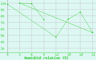 Courbe de l'humidit relative pour Zaghonan Magrane