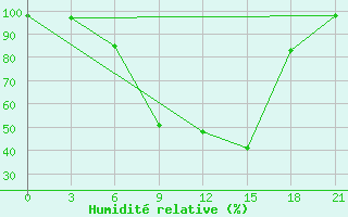 Courbe de l'humidit relative pour Ashotsk