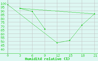 Courbe de l'humidit relative pour Aluksne