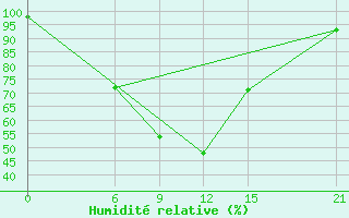 Courbe de l'humidit relative pour Sallum Plateau