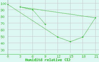 Courbe de l'humidit relative pour Evora / C. Coord