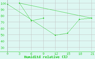 Courbe de l'humidit relative pour Dno